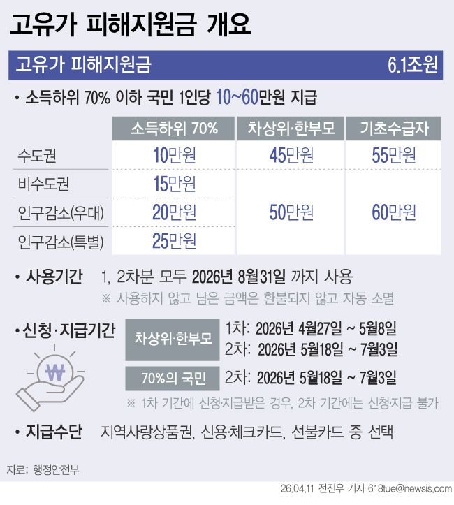 [서울=뉴시스] 11일 행정안전부에 따르면 중동 전쟁 여파로 소득 하위 70% 국민에게 1인당 10만~60만원을 차등 지원하는 ‘고유가 피해 지원금’ 지급이 이달 27일부터 시작된다. 차상위계층 등 취약계층은 우선 지급되며, 나머지 대상자는 소득 기준 등을 거쳐 5월 18일부터 지급될 전망이다. (그래픽=전진우 기자) 618tue@newsis.com