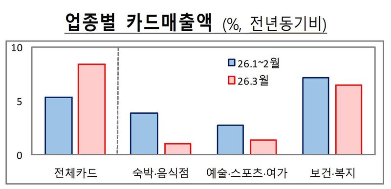 [세종=뉴시스] 재정경제부 거시경제·물가대응반 대응현황에 따르면 특히 3월 전체 카드매출액은 늘었지만 체감 경기를 반영하는 숙박·음식점업, 예술·스포츠·여가, 보건·복지 등은 1~2월 대비 증가세가 약화했다. (자료 = 재경부 제공) 2026.04.28. *재판매 및 DB 금지