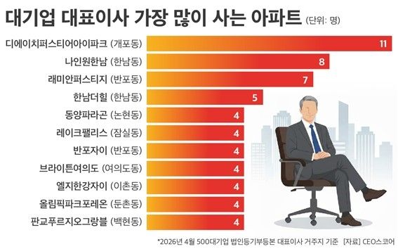 삼성 등 대기업 CEO가 가장 많이 사는 아파트는?