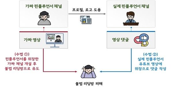 핀플루언서 사칭 불법행위 구조도 / 사진=금융감독원 제공