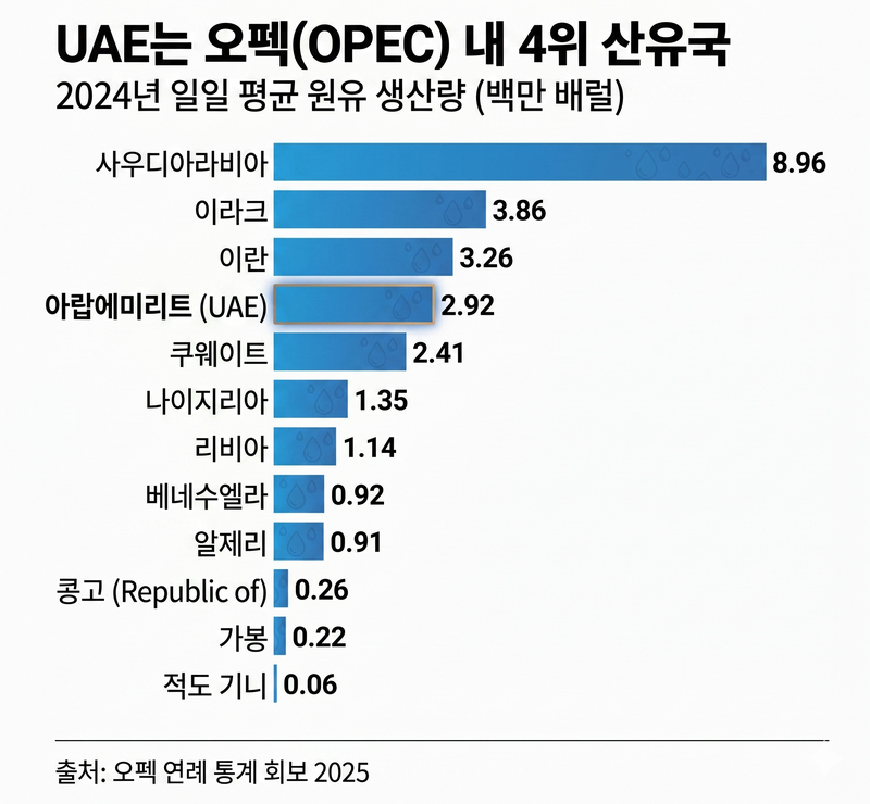 OPEC 제공