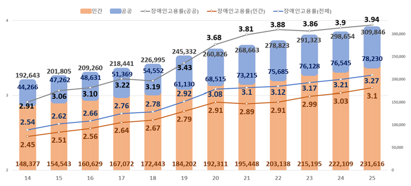 전체 및 부문별 장애인 고용률 추이. 고용노동부 제공