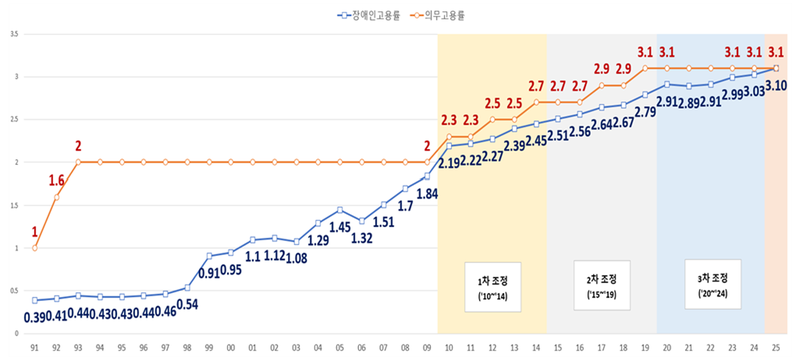 장애인 의무고용률과 민간부문 장애인 고용률 추이. 고용노동부 제공