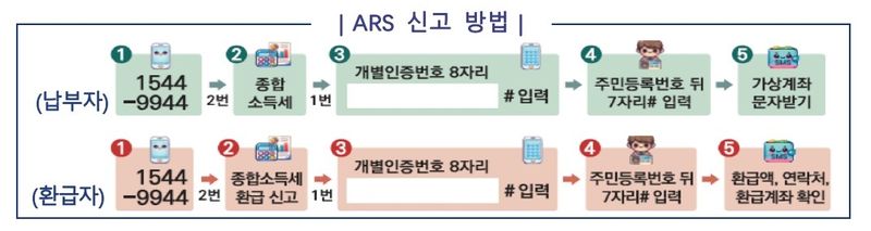"종소세 신고하세요"…배달라이더 등 460만명은 1조766억 환급 (출처=연합뉴스)