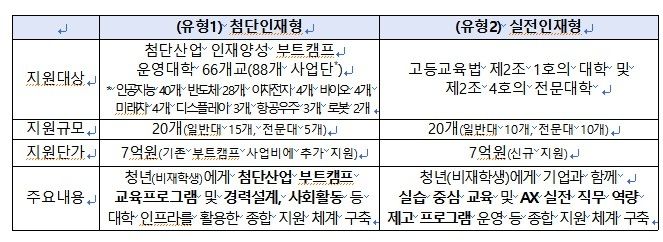 '청년도약 인재양성 부트캠프' 대학 모집…4천명 사회진출 지원 (출처=연합뉴스)