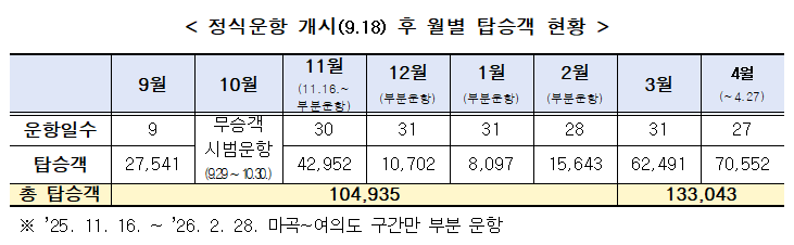 정식운항 개시 후 월별 탑승객 현황. 서울시 제공