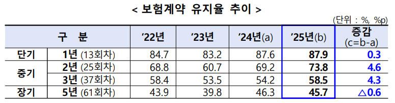 금융감독원 제공