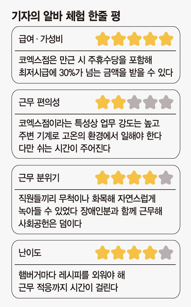 찜질방 같은 주방 열기… 감자튀김 담고 패티 굽다 '녹초'[잡(JOB)스러운 기자들]