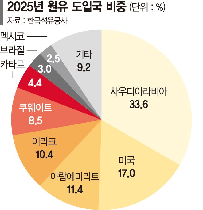 정유업계 "UAE 증산 현실화땐 원유공급 확대·공급망 다변화 기대"[국제 석유시장 지각변동]