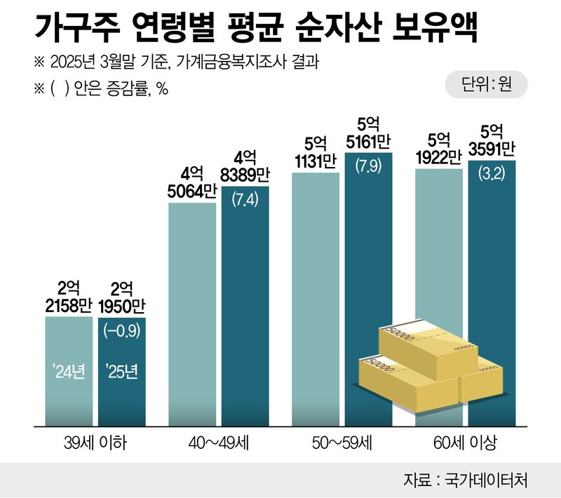 가구주 연령별 순자산 보유액 /그래픽=정기현 기자