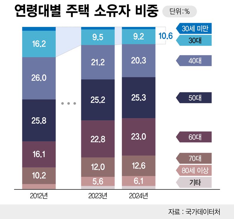 주택 소유자 및 비중 추이 /그래픽=정기현 기자