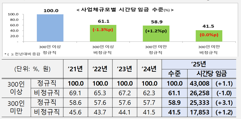 2025년 6월 기준 기업규모별 시간당 임금 상대 수준. 고용노동부 제공