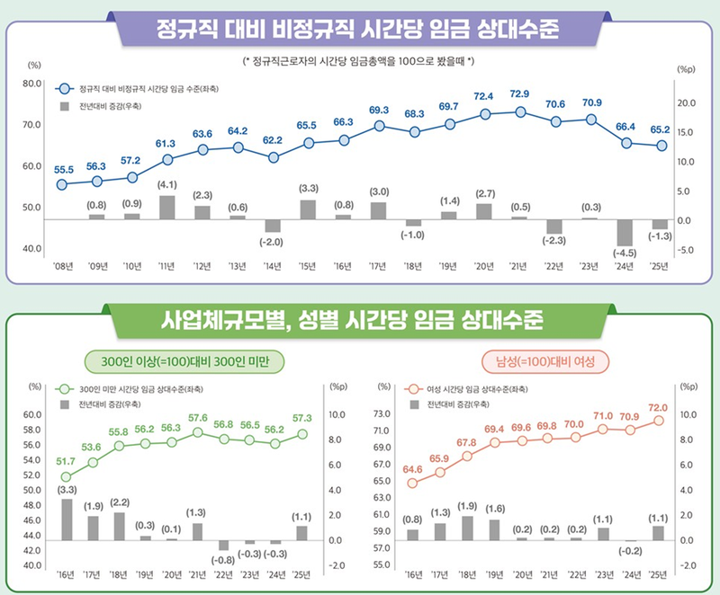 정규직 시간당 임금 대비 비정규직 시간당 임금 상대수준 추이. 고용노동부 제공