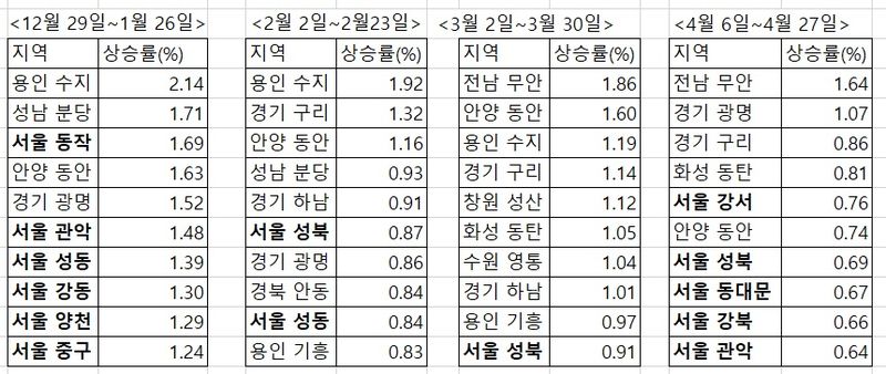 주: 월간 매매가 상승률 상위 지역 자료 : 한국부동산원