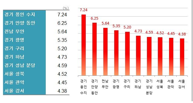 주: 올해 누계 상승률 상위 지역 자료 : 한국부동산원