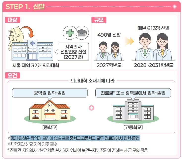내년도 지역의사전형 490명 선발…대전·충청 118명 최다 (출처=연합뉴스)