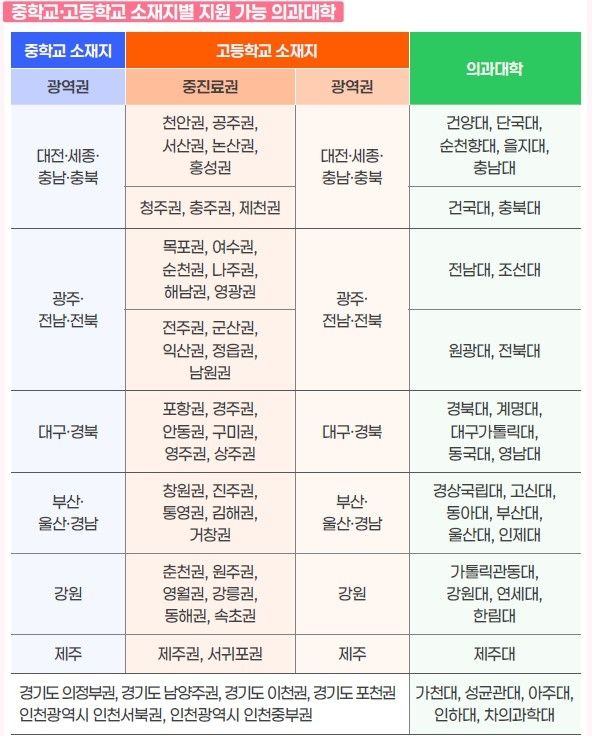 내년도 지역의사전형 490명 선발…대전·충청 118명 최다 (출처=연합뉴스)