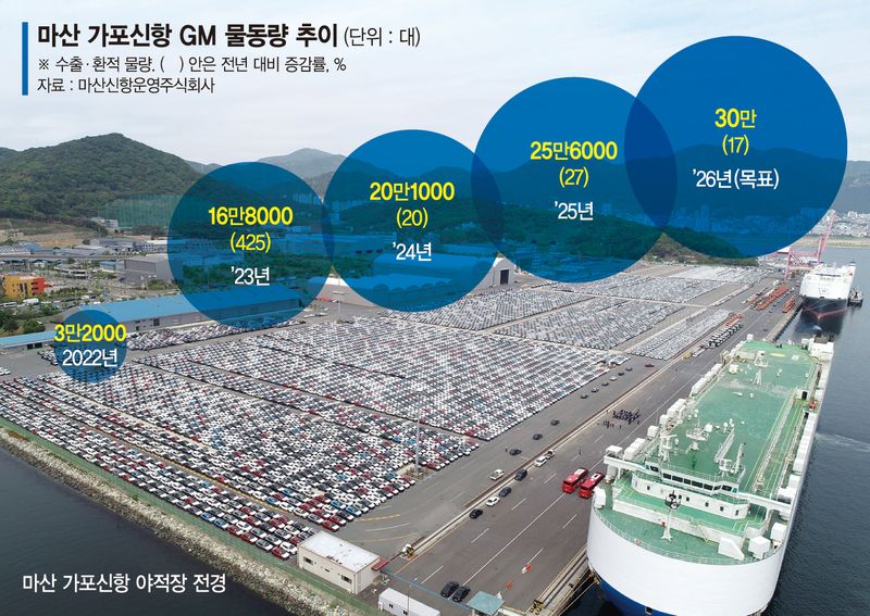 미국행 선착장 메운 7000대…'가동률 1위' GM창원의 저력[르포]