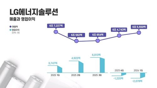 LG에너지솔루션 분기별 실적 그래프 (출처=연합뉴스)