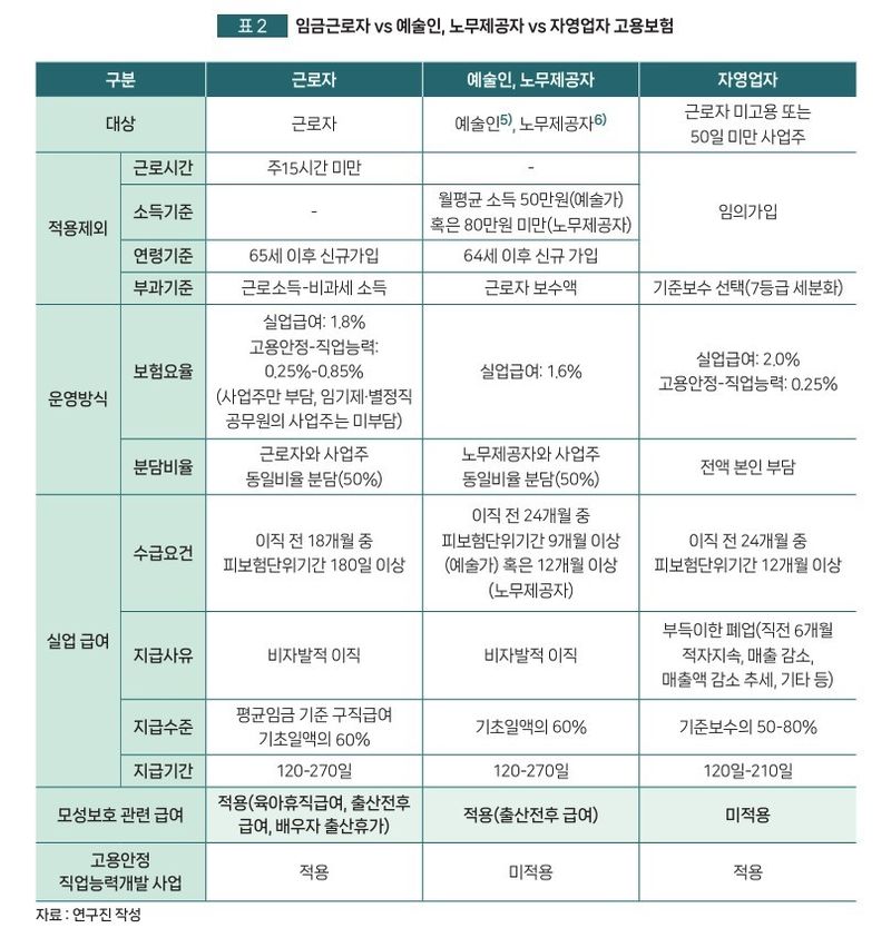 자영업자 고용보험 현황. (중기연 제공)
