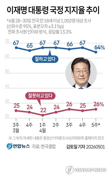 지지율 3%p 떨어진 李대통령, 부정평가 2위 '고환율', 1위는 '의외'