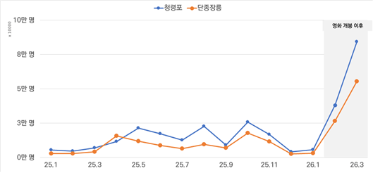 청령포·장릉 월간 입장객 추이. 자료=한국문화관광연구원
