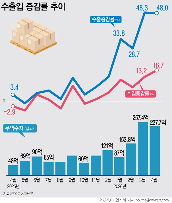 [서울=뉴시스] 지난달 우리나라 수출은 1년 전보다 48.0% 증가한 858억9000만 달러(126조8595억원), 수입은 16.7% 증가한 621억1000만 달러(91조7365억)를 기록한 것으로 집계됐다. 사상 첫 2개월 연속 800억 달러 수출을 달성했다. 무역수지는 237억7000만 달러 흑자를 기록했다. (그래픽=안지혜 기자) hokma@newsis.com