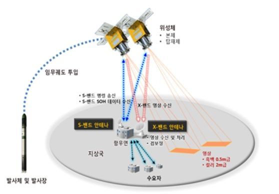 차세대중형위성 1호/2호 시스템 구성도. 우주청 제공