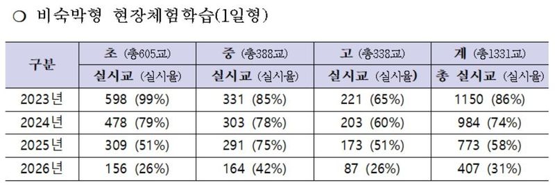 서울시교육청 비숙박형(1일형) 현장체험학습 운영 및 계획 현황 (출처=연합뉴스)