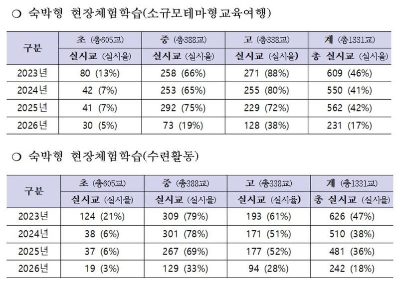 서울시교육청 현장체험학습 실시 및 계획 현황 (출처=연합뉴스)