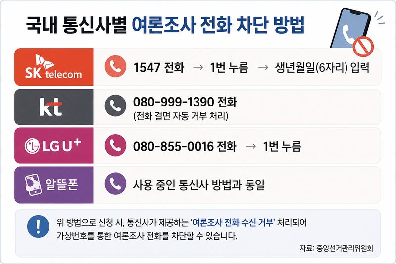 지긋지긋한 선거철 전화&middot;문자…"이렇게 하면 차단된다"