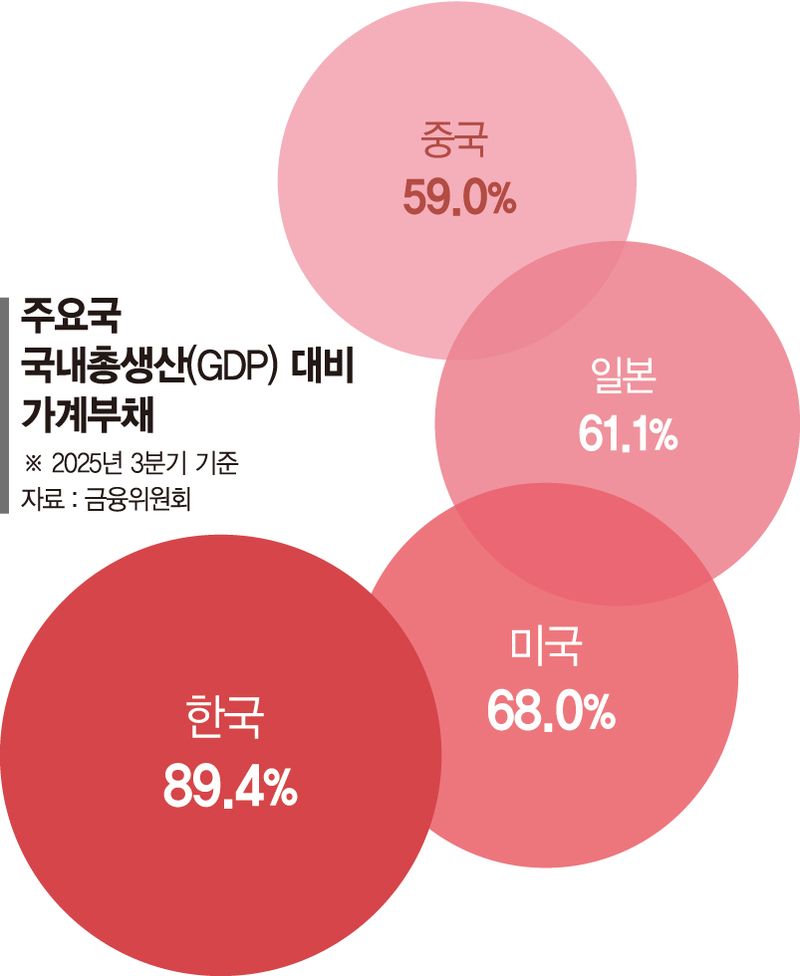 "韓, 부동산에 자금 묶여… 주식·채권으로 산업투자 전환해야" [FIND 인터뷰]