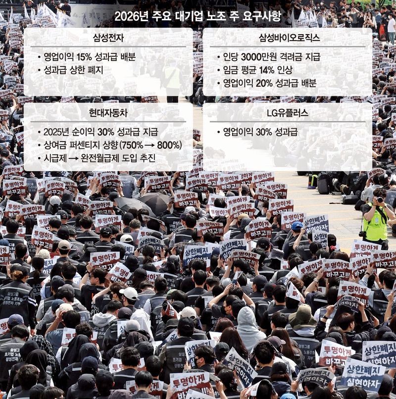 고연봉 대기업 노조 잇단 '성과급 몽니'… 경영참여 요구까지 [재계 위협하는 하투 (1)]