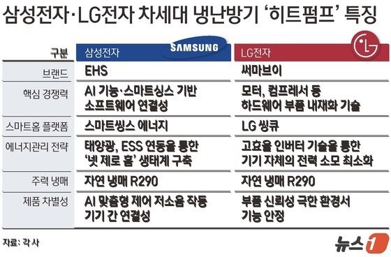 삼성전자·LG전자 차세대 난방기 '히트펌프' 특징.(자료 각 사)/뉴스1 김지영 디자이너