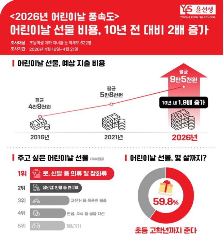 "부담되네" 어린이날 선물에 평균 9만5000원은 쓴다…10년새 2배 올라