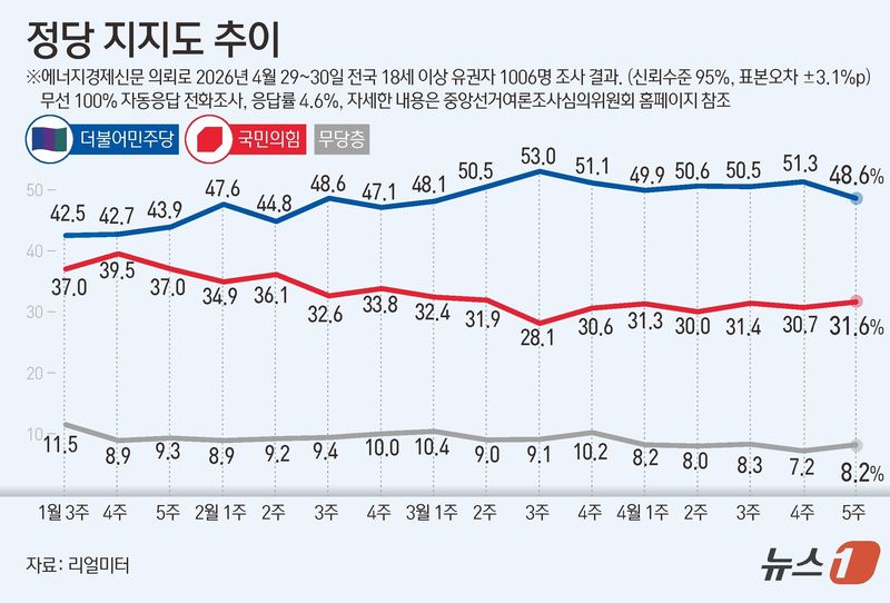 리얼미터가 에너지경제신문 의뢰로 지난 29~30일 전국 18세 이상 1006명을 대상으로 한 정당 지지도 조사에서 더불어민주당이 48.6%, 국민의힘이 31.6%를 기록했다. ⓒ 뉴스1 김초희 디자이너