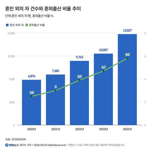 혼인 외의 자 건수와 혼외출산 비율 추이 (출처=연합뉴스)