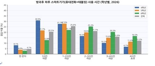 "초등 고학년 절반, 방과후 스마트폰·태블릿 2시간 이상 사용" (출처=연합뉴스)