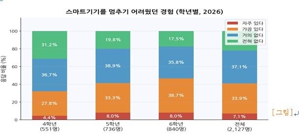 "초등 고학년 절반, 방과후 스마트폰·태블릿 2시간 이상 사용" (출처=연합뉴스)