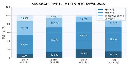 "초등 고학년 절반, 방과후 스마트폰·태블릿 2시간 이상 사용" (출처=연합뉴스)