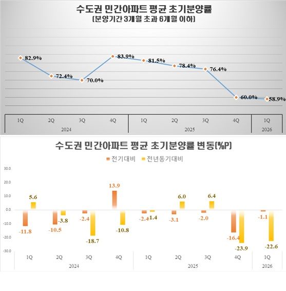 [서울=뉴시스] 수도권 민간아파트의 평균 초기분양률. (자료= HUG 제공) photo@newsis.com