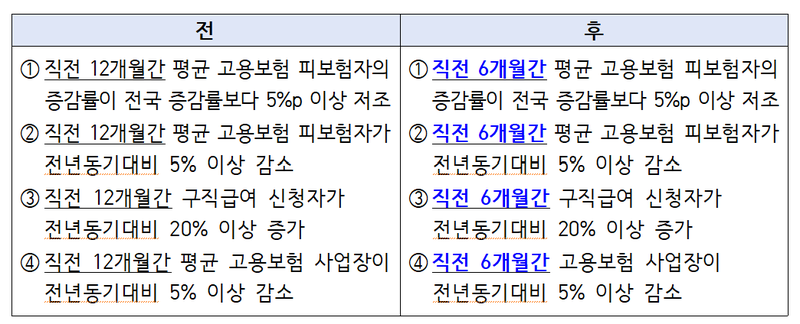 고용위기지역·특별고용지원업종 제도개선 내용. 고용노동부 제공