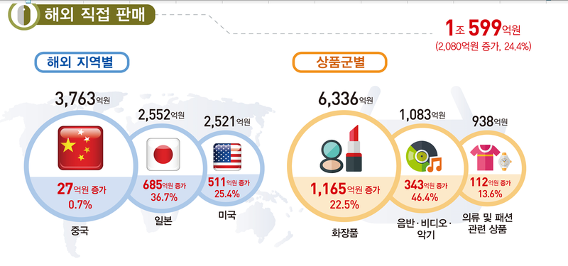 올 1·4분기 온라인 해외 직접 판매액은 1조원대를 다시 찍었다. 지난 2021년 3·4분기(1조427억원) 이후 4년6개월 만이다. 국가데이터처 제공