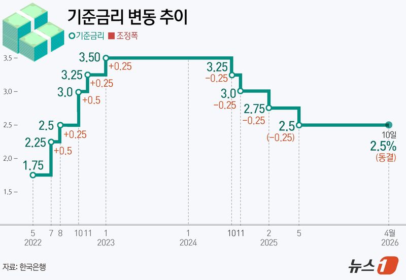한국은행 금융통화위원회(금통위)가 10일 기준금리를 연 2.5%로 동결했다. 중동 정세·환율 등 반영등을 이유로 기준금리는 일곱 차례 연속 동결 기조를 이어가게 됐다. ⓒ 뉴스1 김초희 디자이너