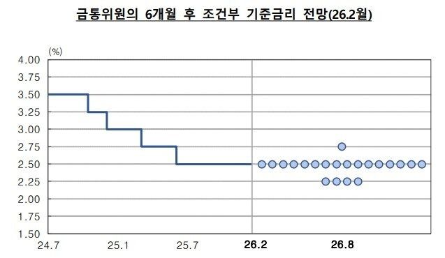 지난 2월 한국은행 금통위원이 제시한 6개월 후 조건부 기준금리 전망. (한국은행 제공)
