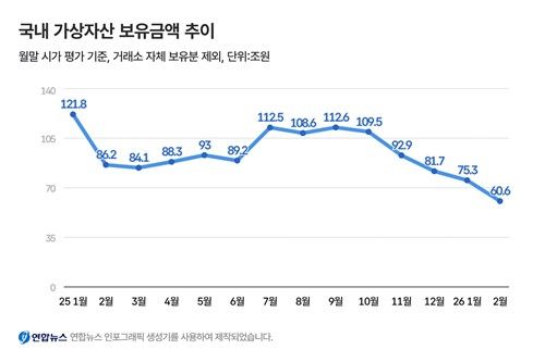 국내 가상자산 보유금액 추이 (출처=연합뉴스)