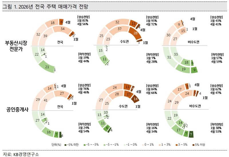 부동산전문가 "올해 집값 올라" vs. 중개사 "내려"…엇갈린 전망 (출처=연합뉴스)