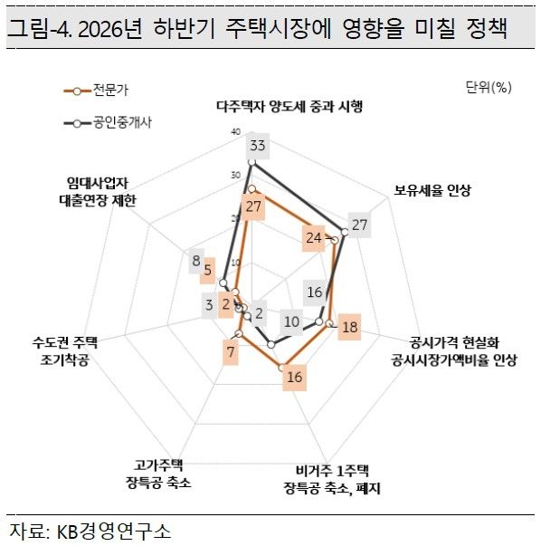 부동산전문가 "올해 집값 올라" vs. 중개사 "내려"…엇갈린 전망 (출처=연합뉴스)