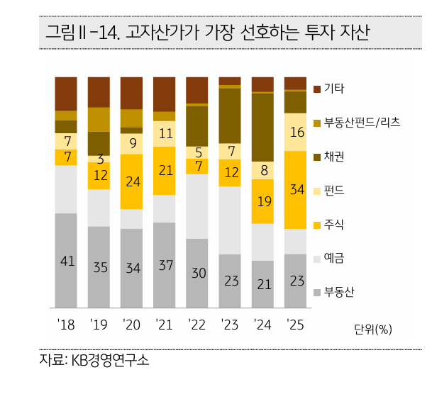 2026 KB 부동산 보고서