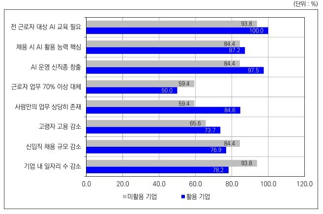 [서울=뉴시스] 한국노동연구원과 KBS, 한국경영자총협회(경총)이 지난 2025년 경총 회원사 110곳을 대상으로 실시한 조사 중 인공지능(AI) 또는 AI 로봇 기술 도입에 따른 향후 노동시장 변화 인식. 2026.05.05. (자료=한국노동연구원 제공) *재판매 및 DB 금지